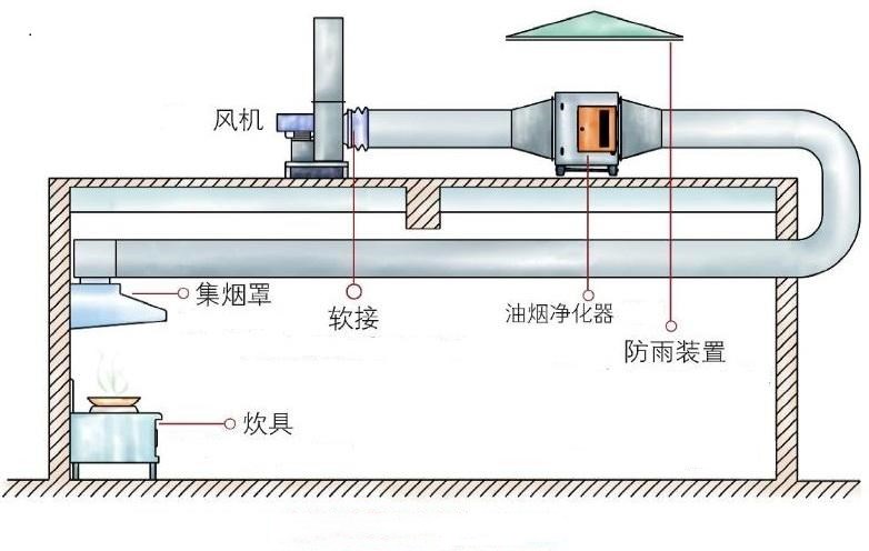 機(jī)械式油煙凈化器