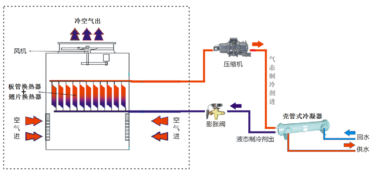 板管蒸發(fā)冷卻式模塊冷水（熱泵）機(jī)組制熱工作原理