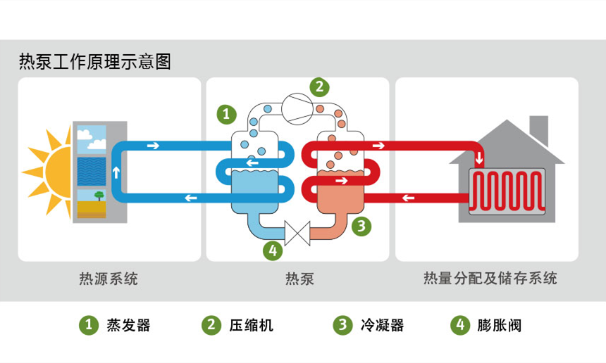 ?空氣源熱泵原理是什么，空氣源熱泵節(jié)能原理