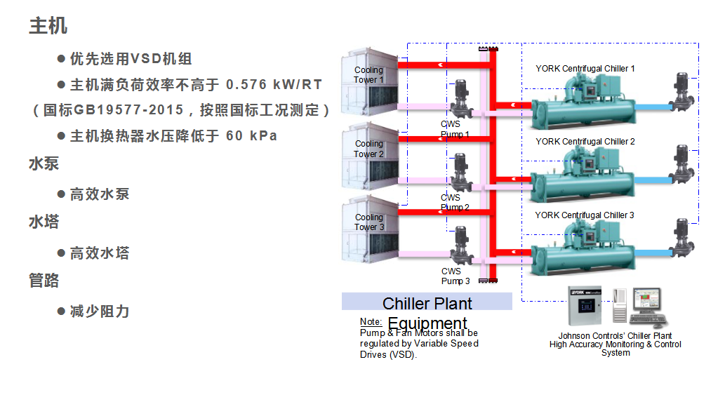 制冷機(jī)房現(xiàn)存問題