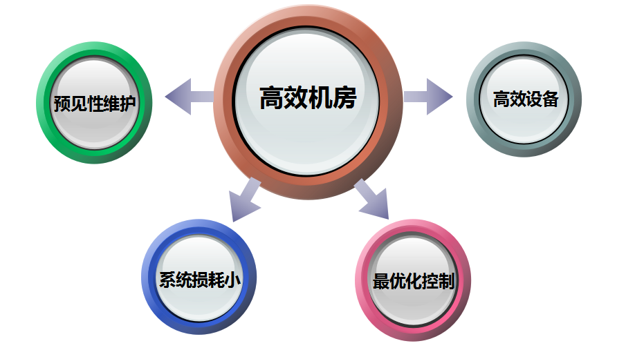 高效機(jī)房要點(diǎn)總結(jié)