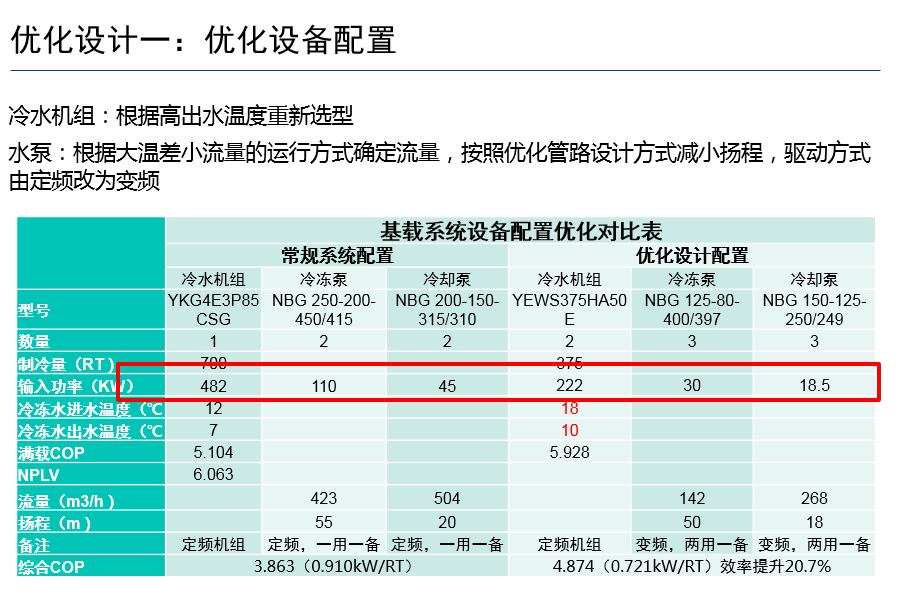 高效機(jī)房優(yōu)化設(shè)計(jì)思路