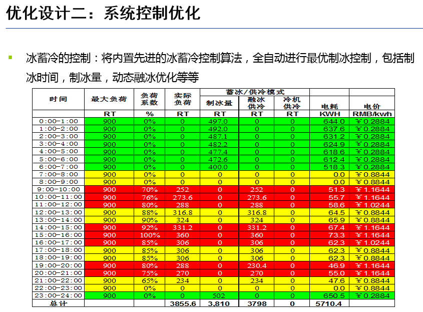 高效機(jī)房優(yōu)化設(shè)計(jì)思路