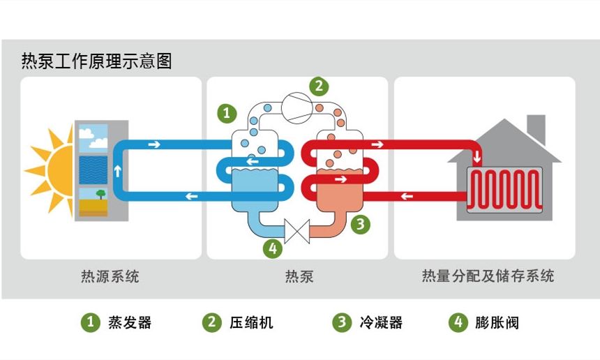 高效的空氣源熱泵