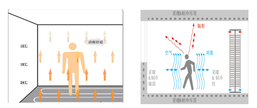 毛細管輻射空調(diào)系統(tǒng)原理是什么，跟傳統(tǒng)空調(diào)有什么區(qū)別