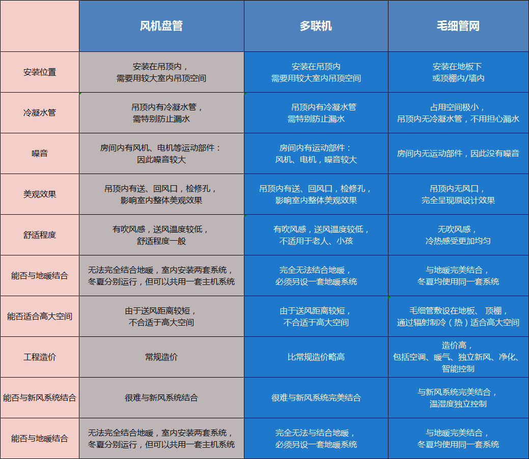 毛細管輻射空調(diào)系統(tǒng)原理是什么，跟傳統(tǒng)空調(diào)有什么區(qū)別