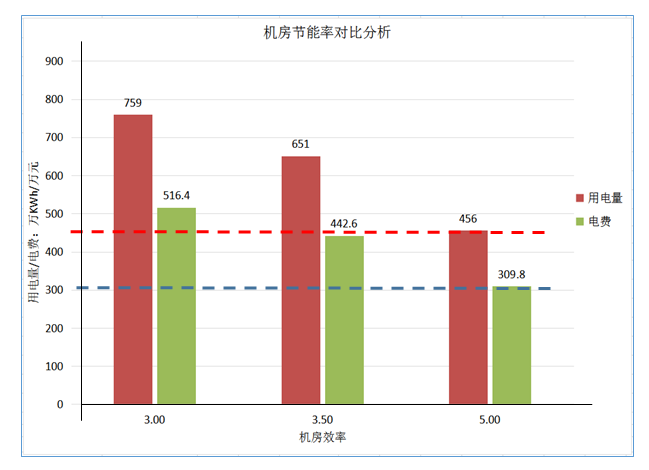 高能效中央空調(diào)系統(tǒng)綜合解決方案——高效機房